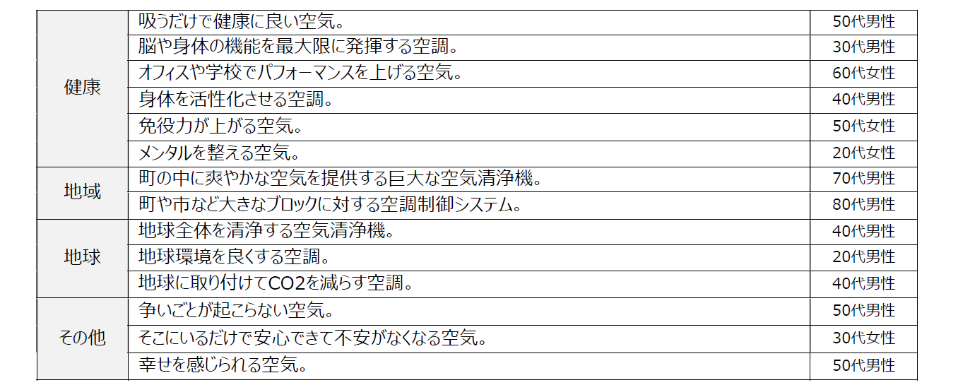 空気・空調に期待する答え